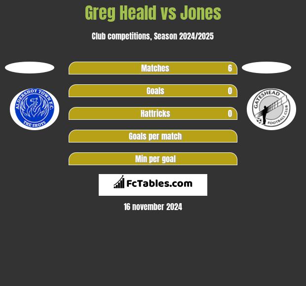 Greg Heald vs Jones h2h player stats