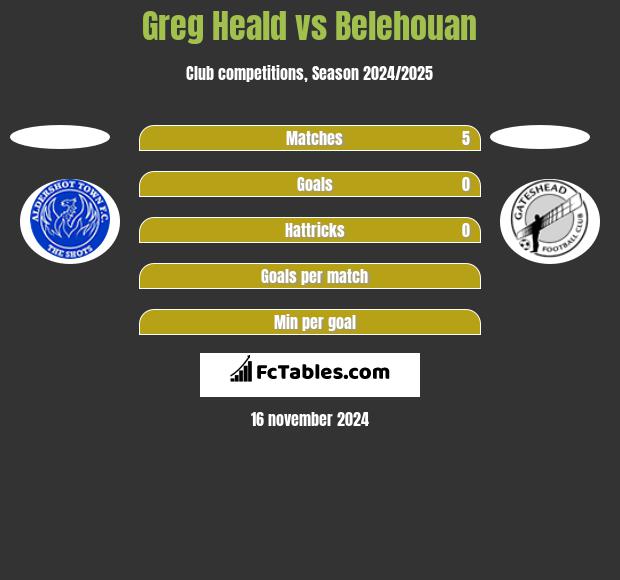 Greg Heald vs Belehouan h2h player stats