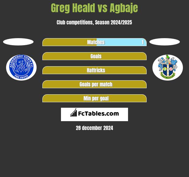 Greg Heald vs Agbaje h2h player stats