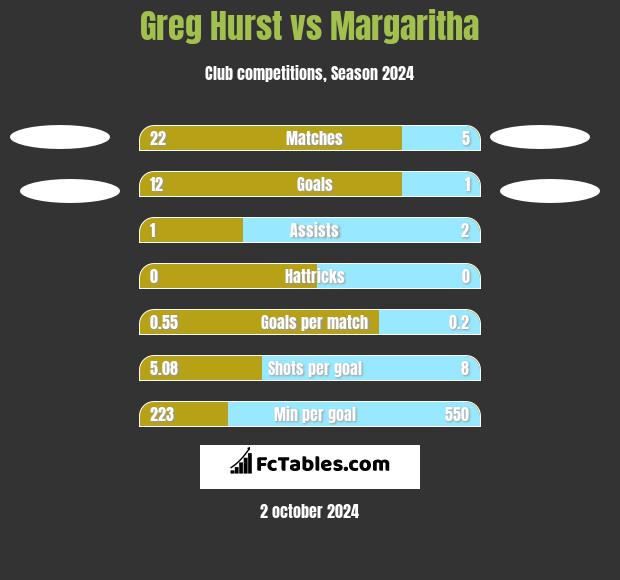 Greg Hurst vs Margaritha h2h player stats