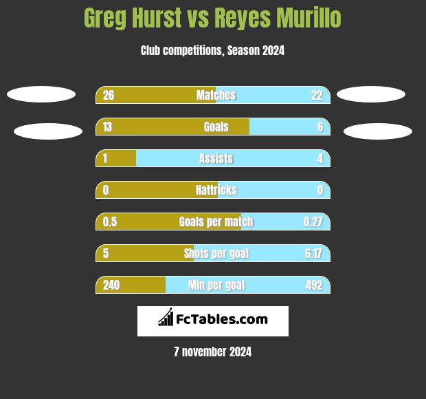 Greg Hurst vs Reyes Murillo h2h player stats