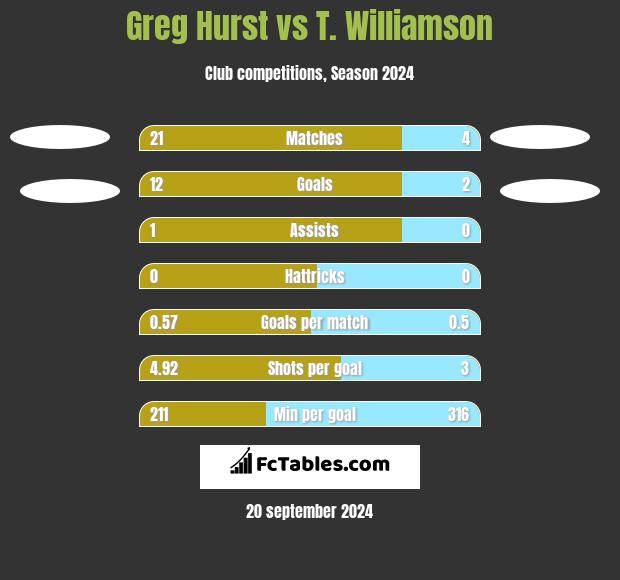 Greg Hurst vs T. Williamson h2h player stats