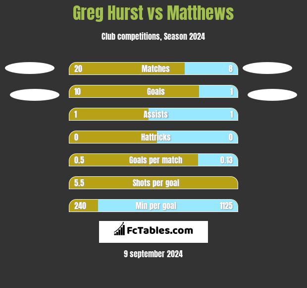 Greg Hurst vs Matthews h2h player stats