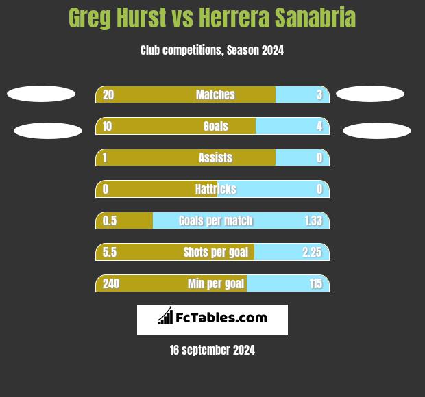 Greg Hurst vs Herrera Sanabria h2h player stats