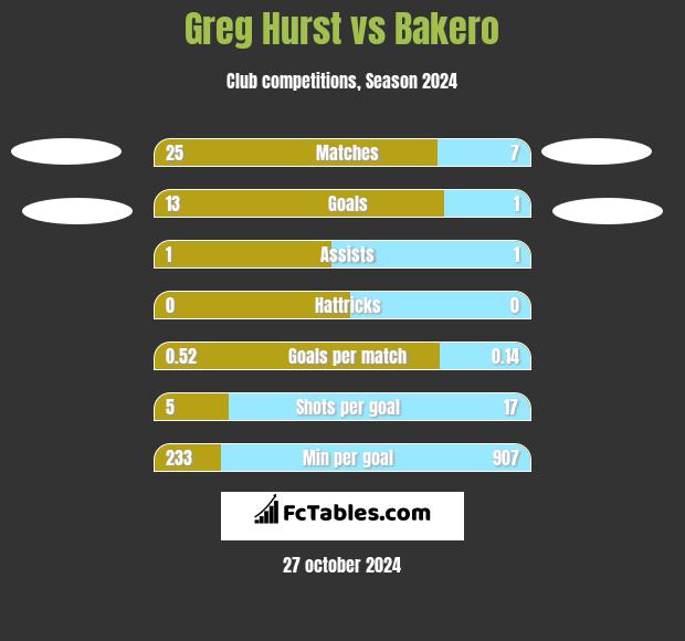 Greg Hurst vs Bakero h2h player stats