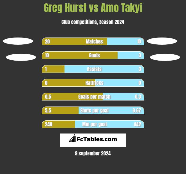 Greg Hurst vs Amo Takyi h2h player stats