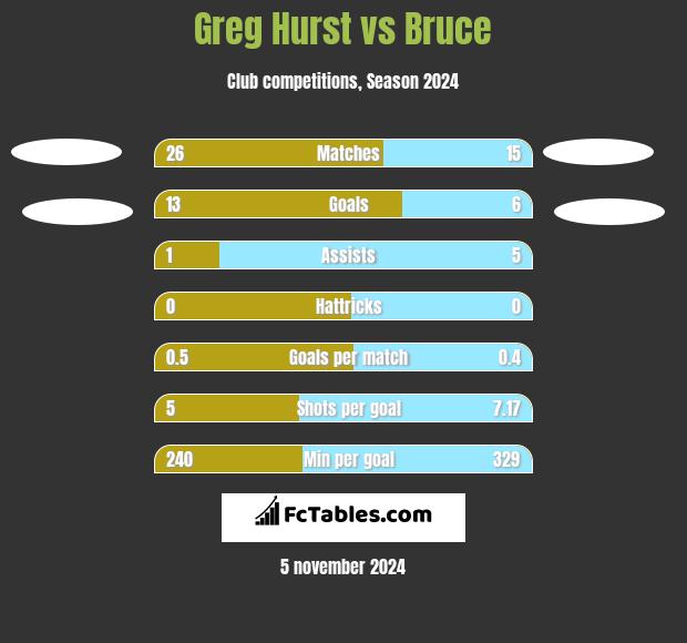 Greg Hurst vs Bruce h2h player stats