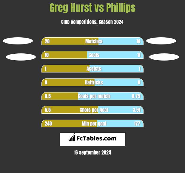 Greg Hurst vs Phillips h2h player stats