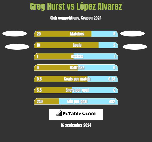 Greg Hurst vs López Alvarez h2h player stats