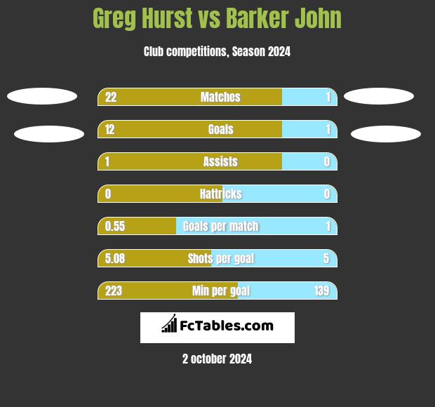 Greg Hurst vs Barker John h2h player stats