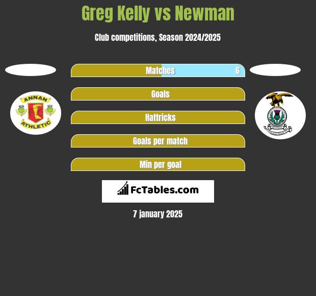 Greg Kelly vs Newman h2h player stats