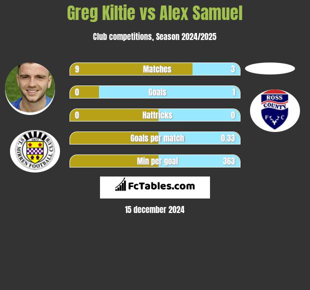 Greg Kiltie vs Alex Samuel h2h player stats