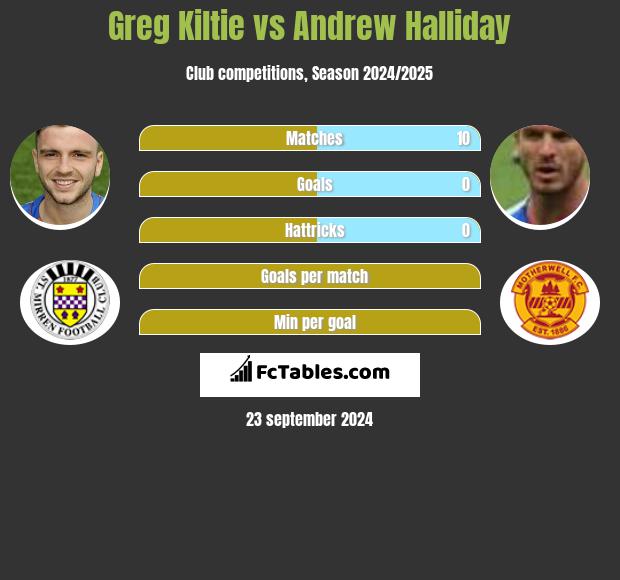 Greg Kiltie vs Andrew Halliday h2h player stats