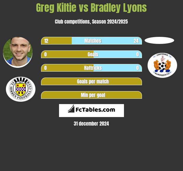 Greg Kiltie vs Bradley Lyons h2h player stats