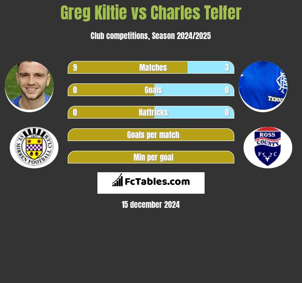 Greg Kiltie vs Charles Telfer h2h player stats