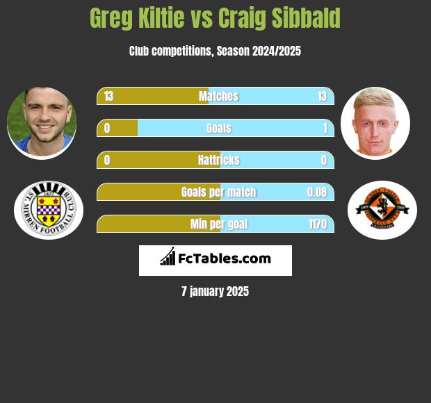 Greg Kiltie vs Craig Sibbald h2h player stats