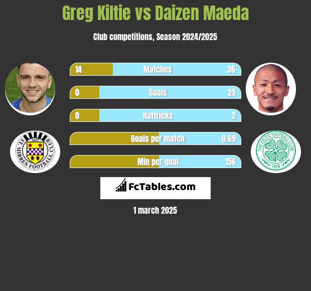 Greg Kiltie vs Daizen Maeda h2h player stats