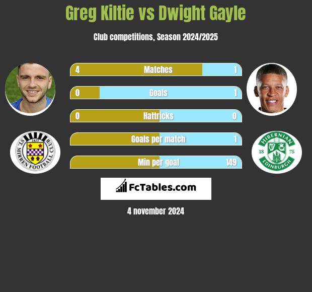 Greg Kiltie vs Dwight Gayle h2h player stats