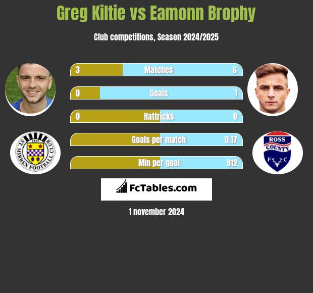 Greg Kiltie vs Eamonn Brophy h2h player stats