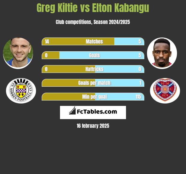 Greg Kiltie vs Elton Kabangu h2h player stats