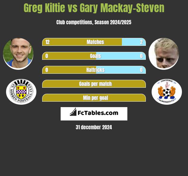 Greg Kiltie vs Gary Mackay-Steven h2h player stats