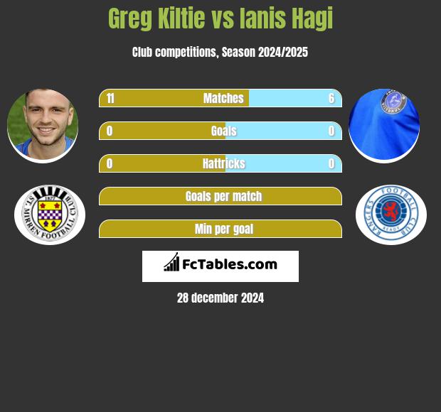 Greg Kiltie vs Ianis Hagi h2h player stats