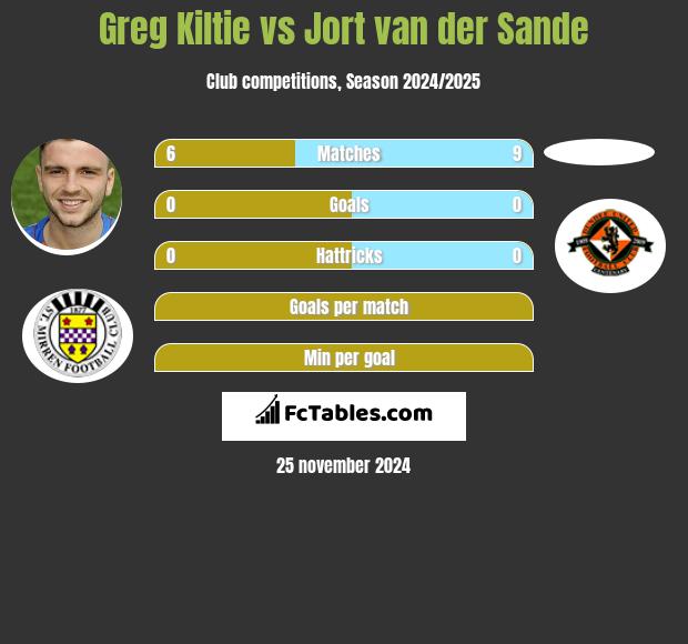 Greg Kiltie vs Jort van der Sande h2h player stats