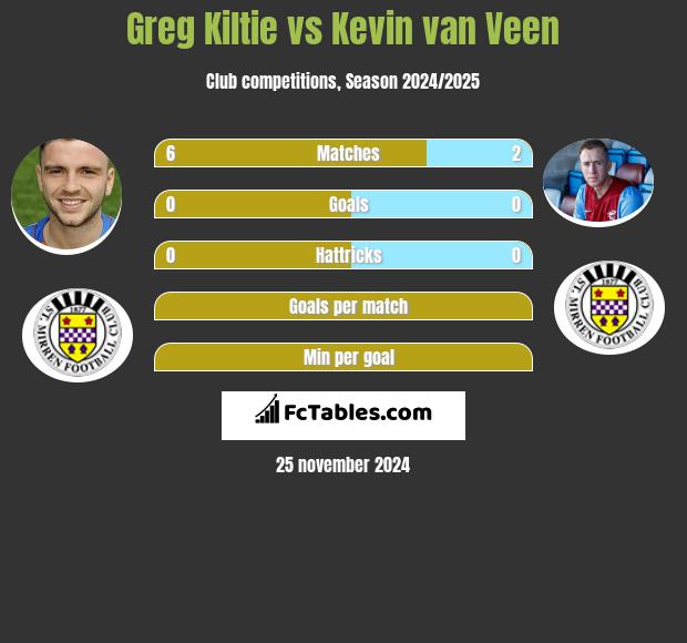 Greg Kiltie vs Kevin van Veen h2h player stats