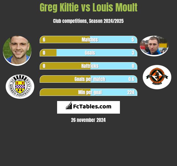 Greg Kiltie vs Louis Moult h2h player stats