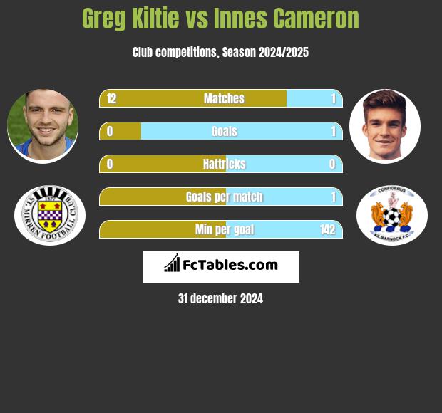 Greg Kiltie vs Innes Cameron h2h player stats