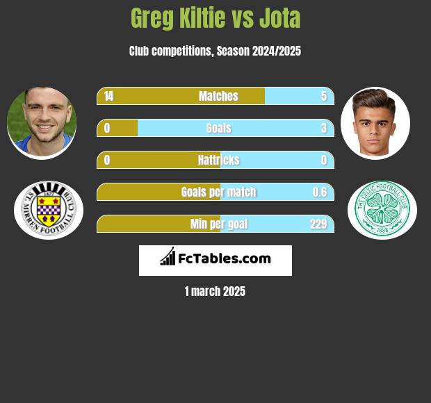 Greg Kiltie vs Jota h2h player stats