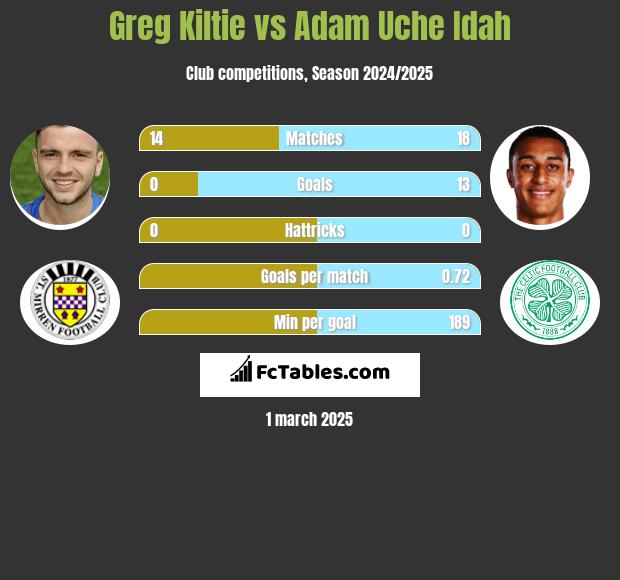 Greg Kiltie vs Adam Uche Idah h2h player stats