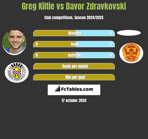 Greg Kiltie vs Davor Zdravkovski h2h player stats