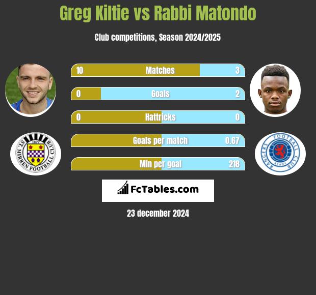 Greg Kiltie vs Rabbi Matondo h2h player stats