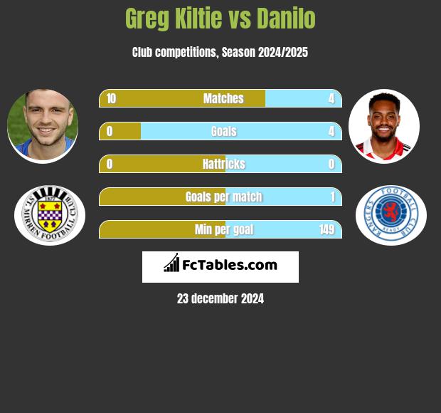 Greg Kiltie vs Danilo h2h player stats