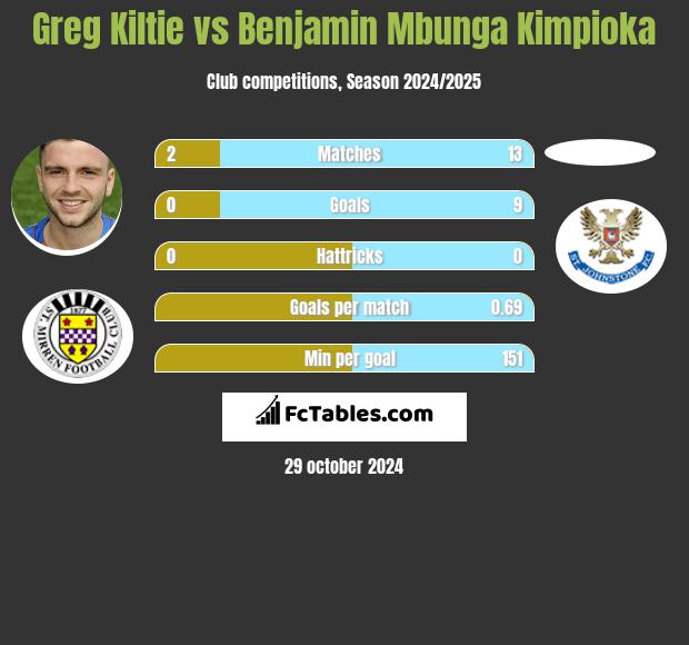 Greg Kiltie vs Benjamin Mbunga Kimpioka h2h player stats