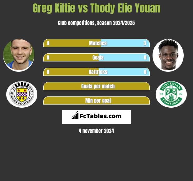 Greg Kiltie vs Thody Elie Youan h2h player stats