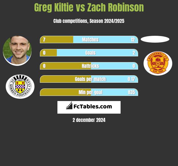 Greg Kiltie vs Zach Robinson h2h player stats