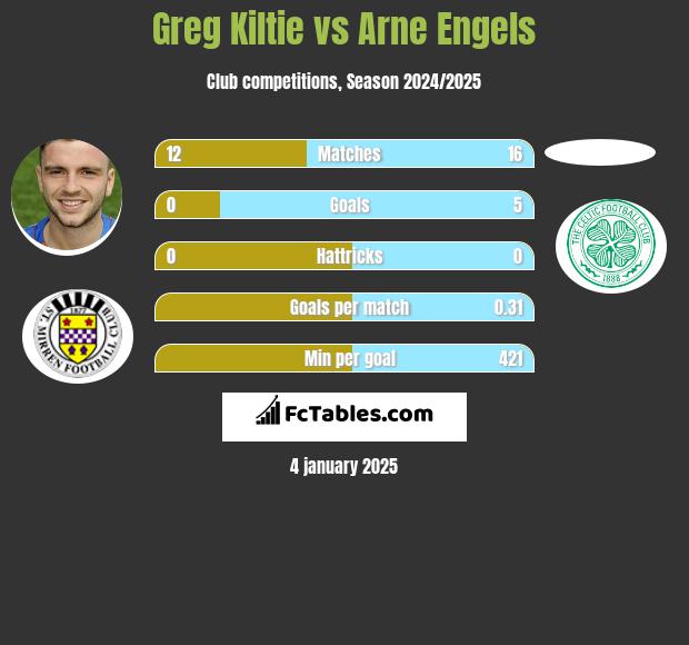 Greg Kiltie vs Arne Engels h2h player stats