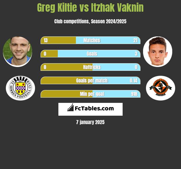 Greg Kiltie vs Itzhak Vaknin h2h player stats