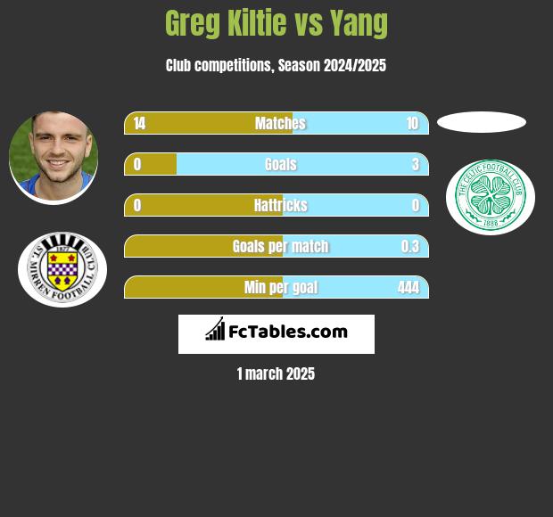 Greg Kiltie vs Yang h2h player stats