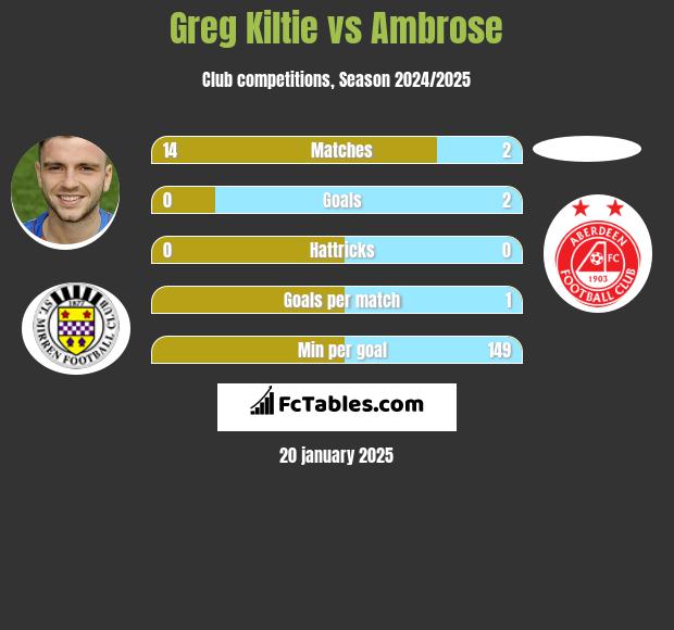 Greg Kiltie vs Ambrose h2h player stats