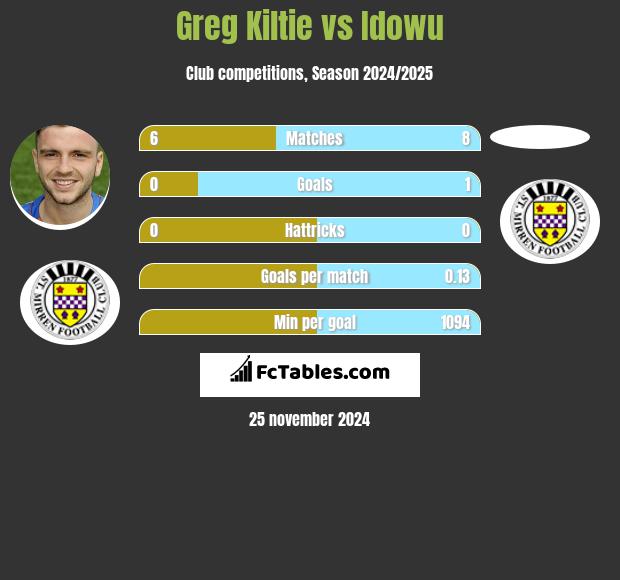 Greg Kiltie vs Idowu h2h player stats