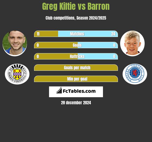 Greg Kiltie vs Barron h2h player stats