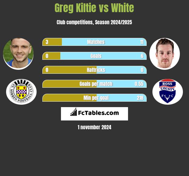 Greg Kiltie vs White h2h player stats