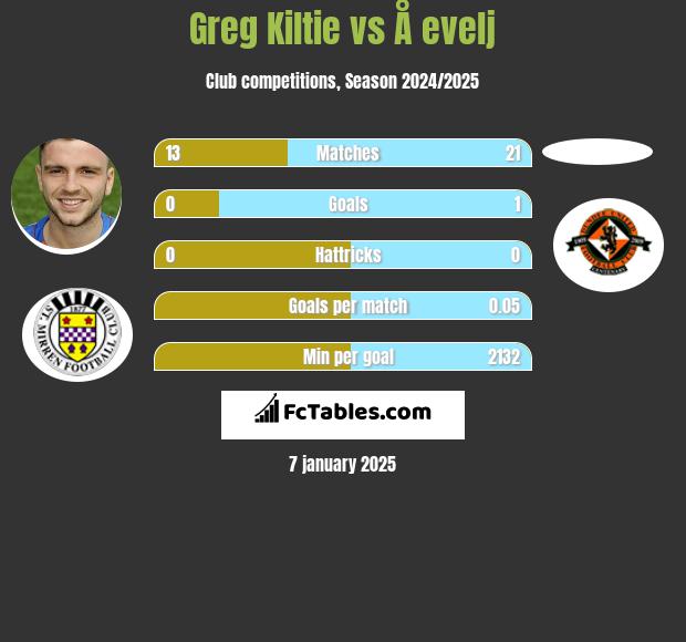 Greg Kiltie vs Å evelj h2h player stats