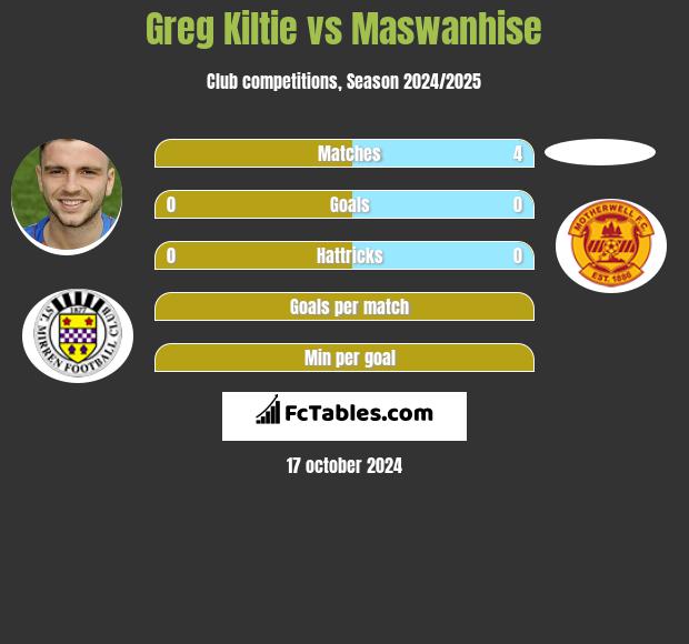 Greg Kiltie vs Maswanhise h2h player stats