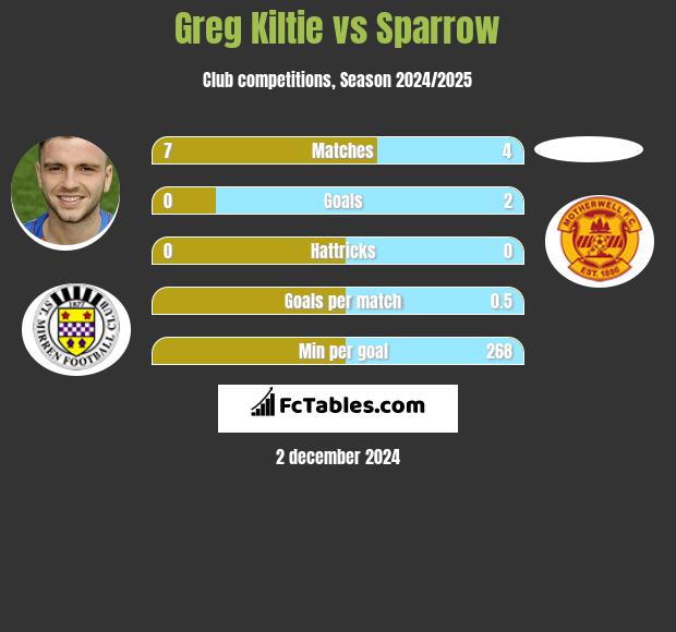 Greg Kiltie vs Sparrow h2h player stats