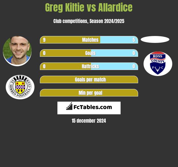 Greg Kiltie vs Allardice h2h player stats