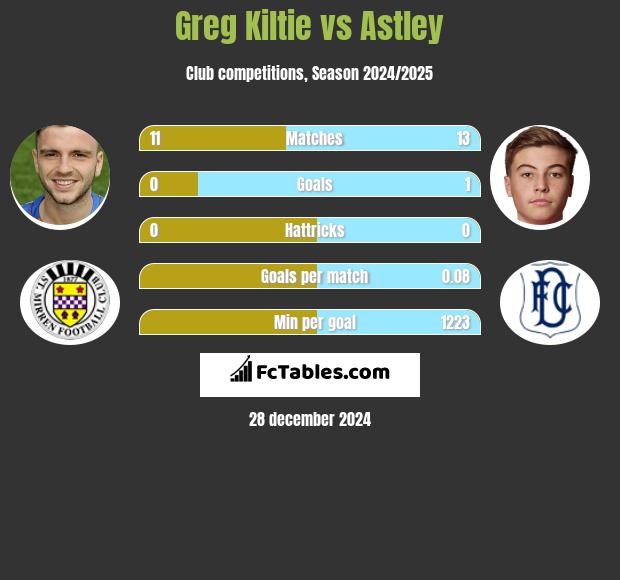 Greg Kiltie vs Astley h2h player stats